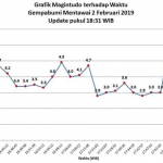 Kepulauan  Mentawai Diguncang  Gempa