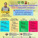 PDP 8 Orang Meninggal Di Indramayu