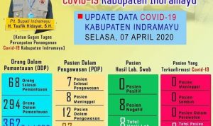 PDP 8 Orang Meninggal Di Indramayu