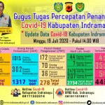 Pasien Covid-19 Di Indramayu Bertambah 4 Orang
