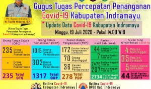 Pasien Covid-19 Di Indramayu Bertambah 4 Orang